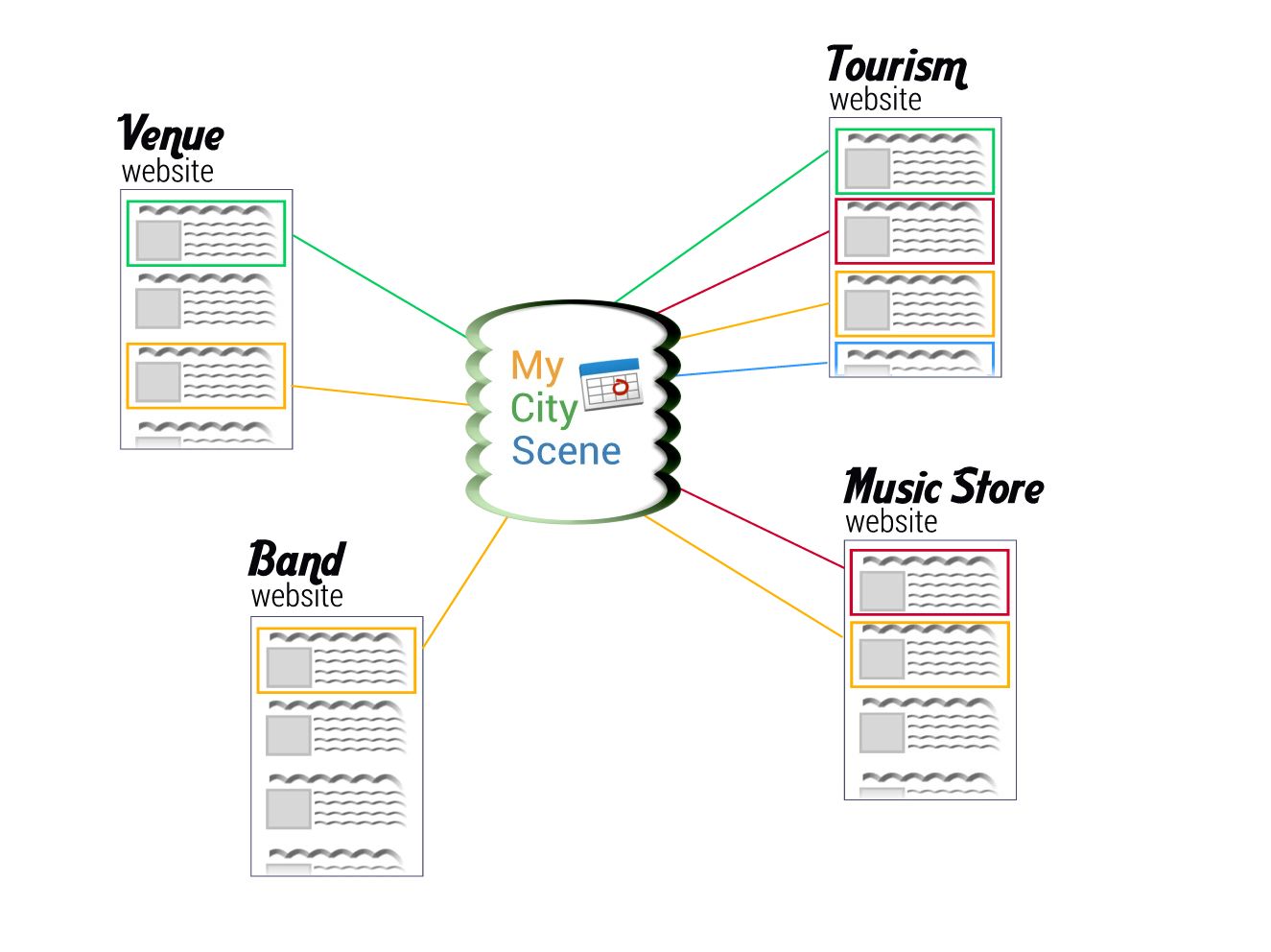 Artists, Venues, Music Store, Tourism website event calendar